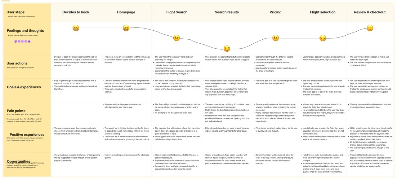 Customer Journey Map